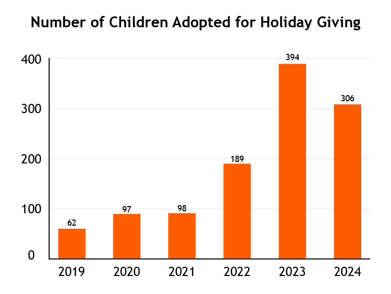 Holiday Giving Program Children Adopted Since 2019