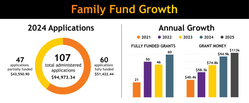 Family Fund Growth Chart